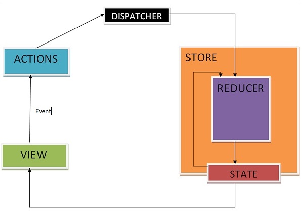 Redux Data Flow Illustration