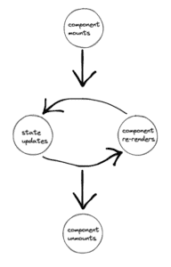 React Components Lifecycle Explained - Upmostly