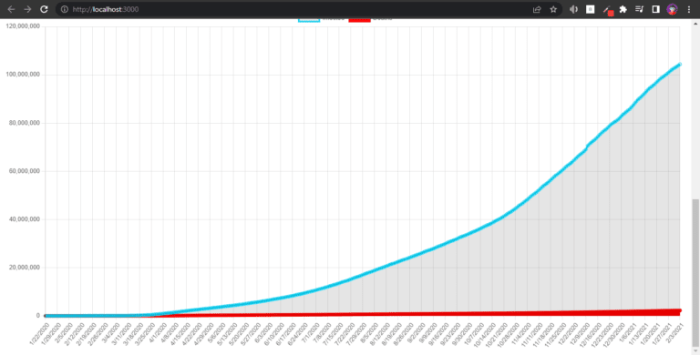 How to use Chart.js with React - Upmostly