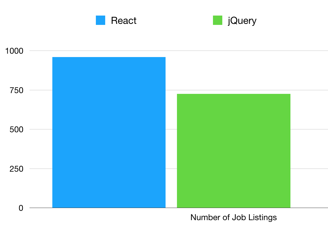 A chart showing the number of job listings on Indeed.com for jQuery vs React.