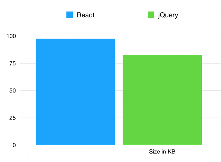 jQuery vs React Comparison (What's the Difference Between Them)