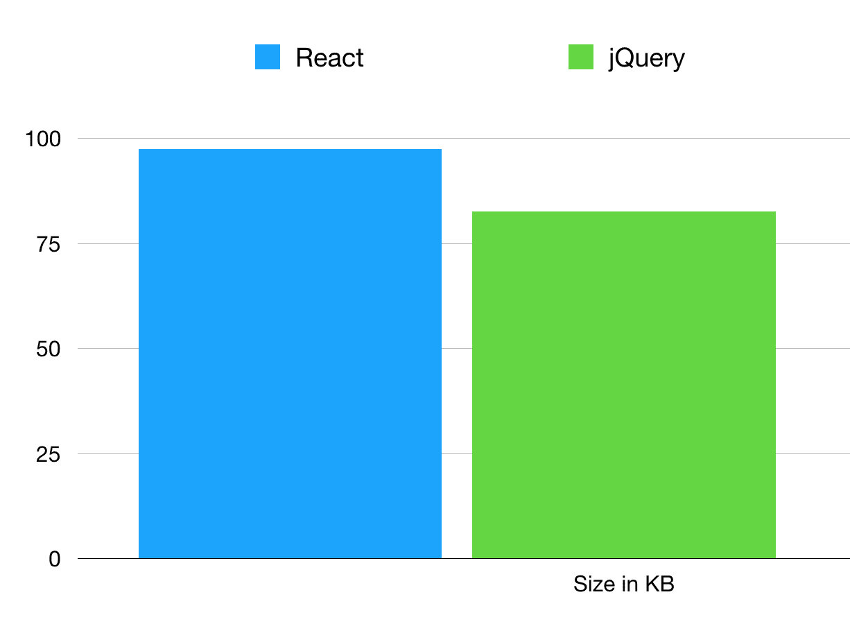A chart showing the library size of jQuery vs React.