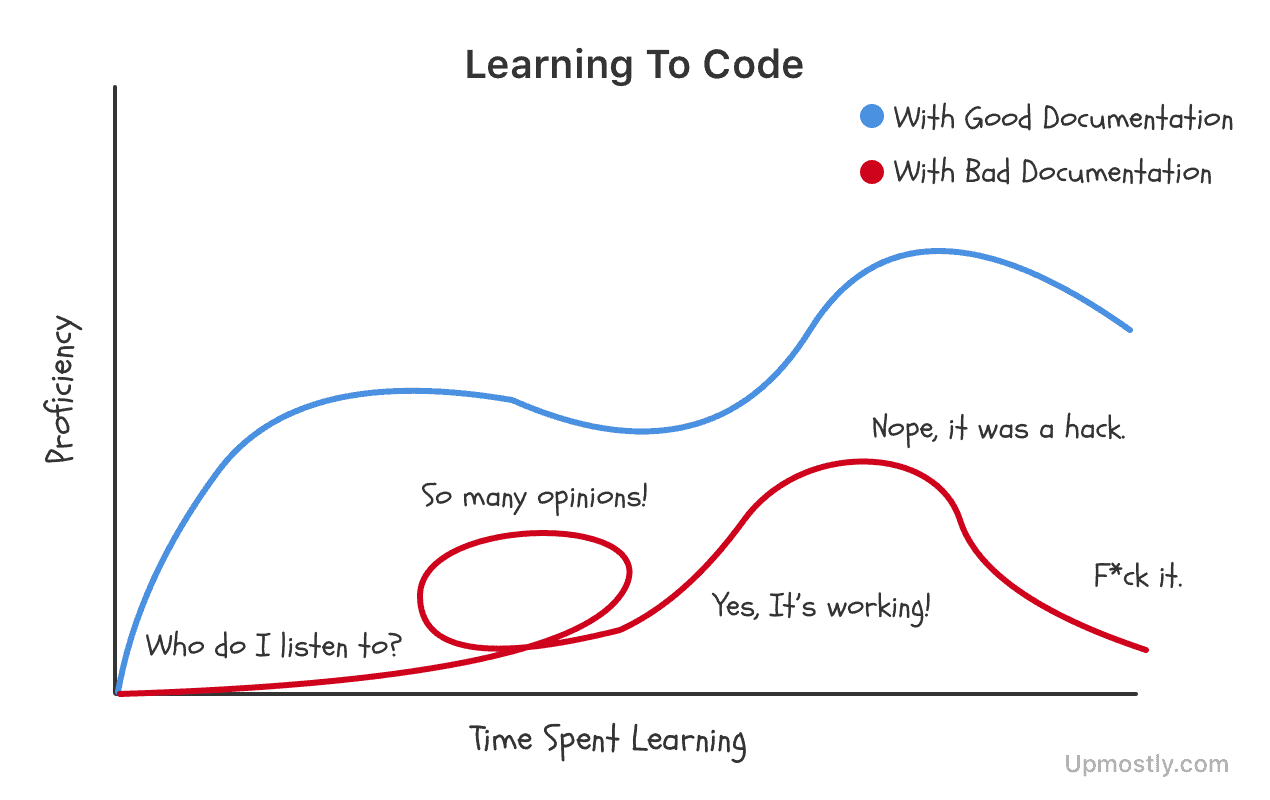 A chart showing a learning curve when learning how to code, with two lines: one with good documentation, and the other with bad.